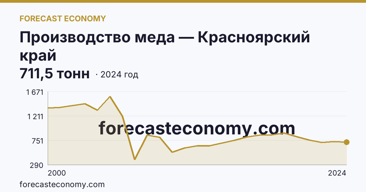 Производство меда — Красноярский край: график динамики 2000–2024, последнее значение 711,5 тонн