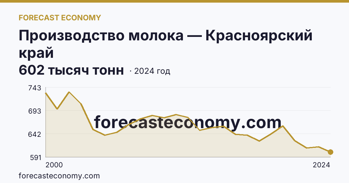 Производство молока — Красноярский край: график динамики 2000–2024, последнее значение 602 тысяч тонн