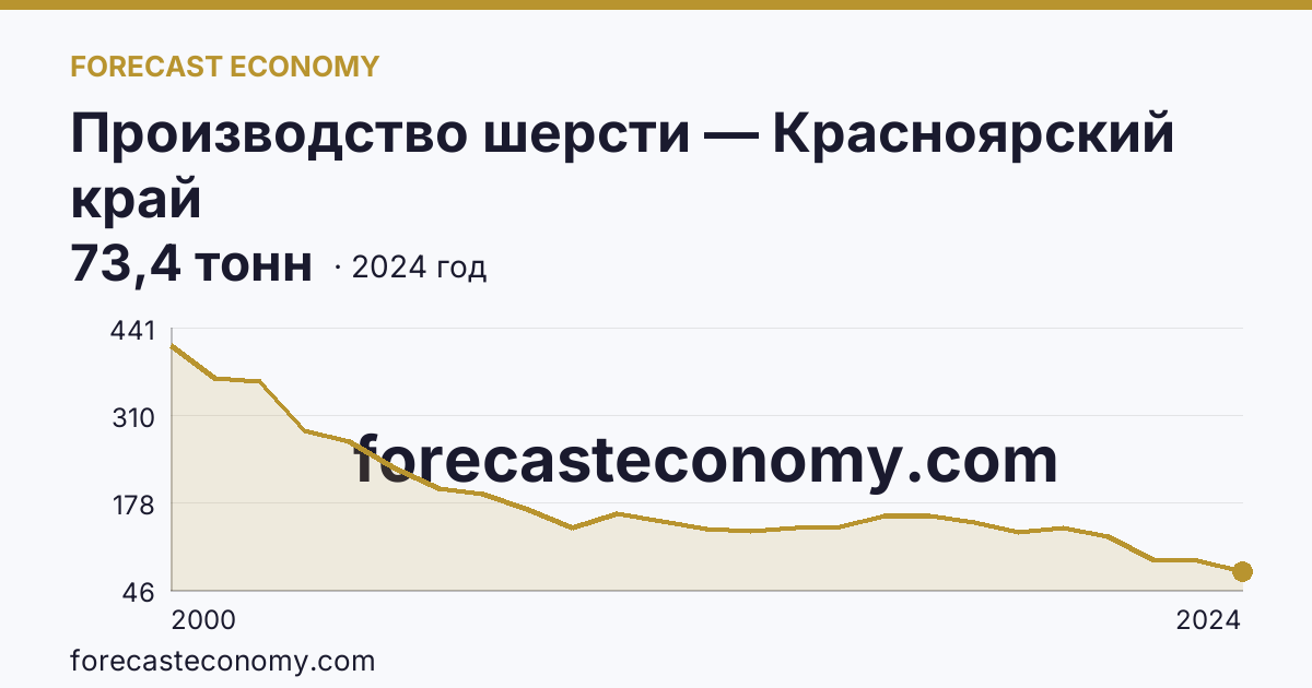 Производство шерсти — Красноярский край: график динамики 2000–2024, последнее значение 73,4 тонн
