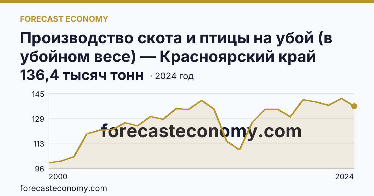 Производство скота и птицы на убой (в убойном весе) — Красноярский край: график динамики 2000–2024, последнее значение 136,4 тысяч тонн