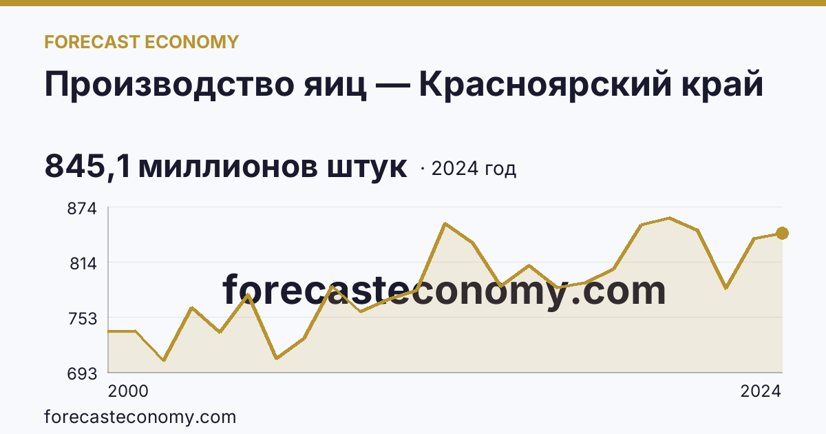 Производство яиц — Красноярский край: график динамики 2000–2024, последнее значение 845,1 миллионов штук