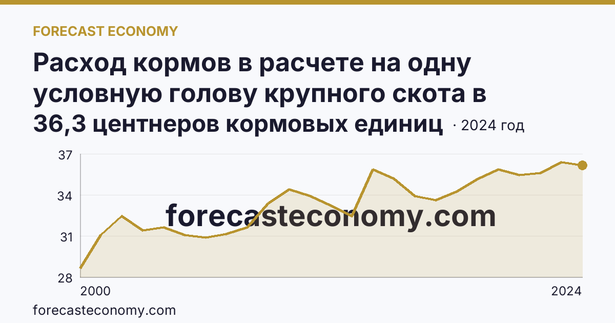 Расход кормов в расчете на одну условную голову крупного скота в сельскохозяйственных организациях — Красноярский край: график динамики 2000–2024, последнее значение 36,3 центнеров кормовых единиц