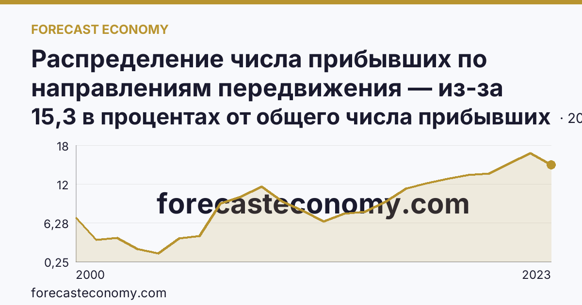 Распределение числа прибывших по направлениям передвижения — из-за пределов России — Красноярский край: график динамики 2000–2023, последнее значение 15,3 в процентах от общего числа прибывших