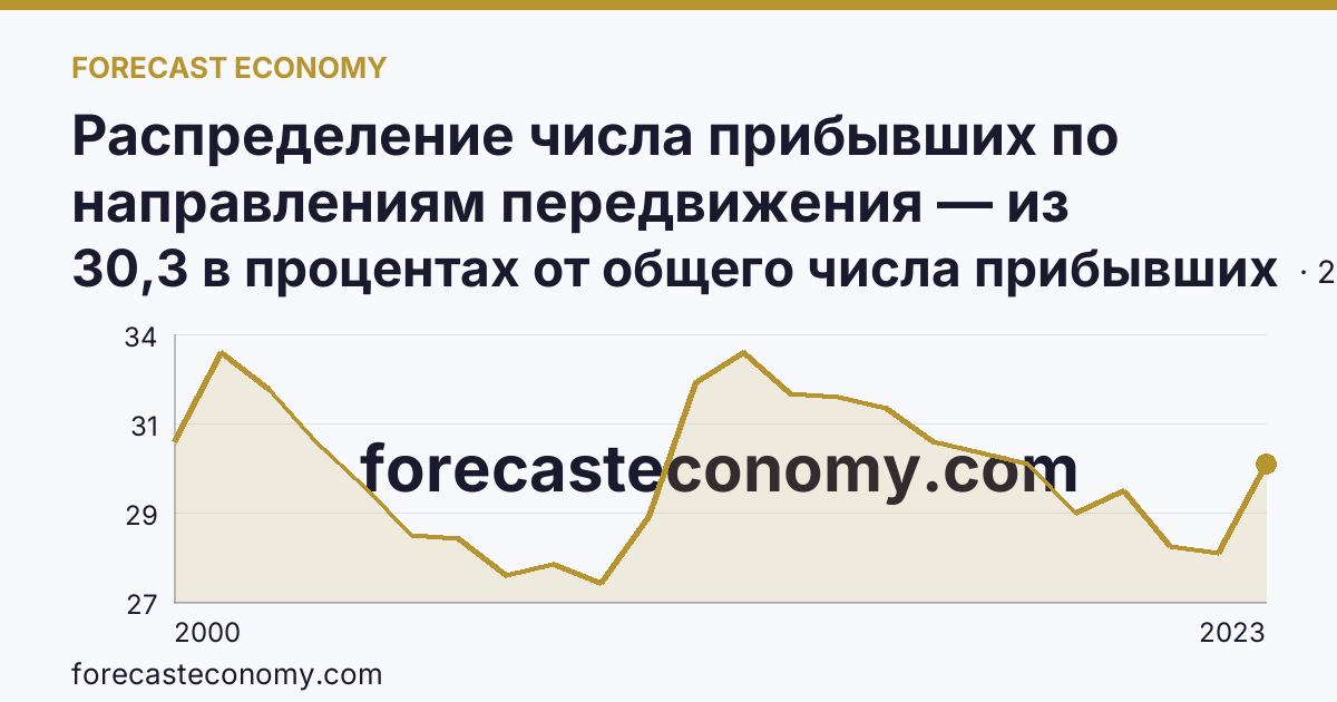 Распределение числа прибывших по направлениям передвижения — из других регионов — Красноярский край: график динамики 2000–2023, последнее значение 30,3 в процентах от общего числа прибывших