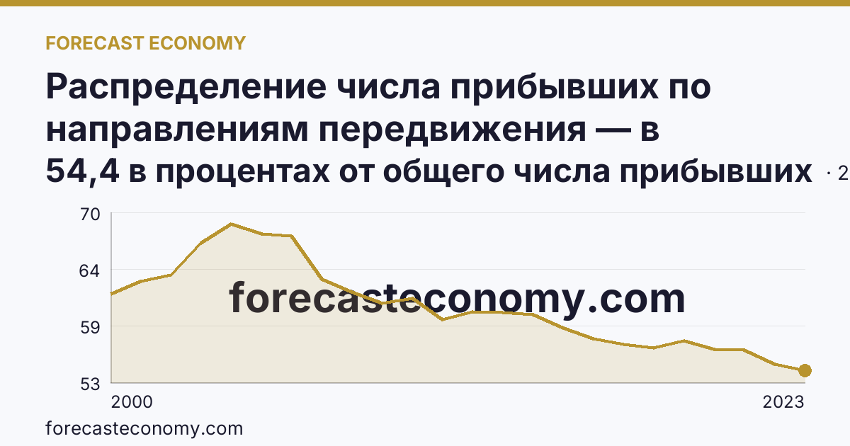 Распределение числа прибывших по направлениям передвижения — в пределах региона — Красноярский край: график динамики 2000–2023, последнее значение 54,4 в процентах от общего числа прибывших