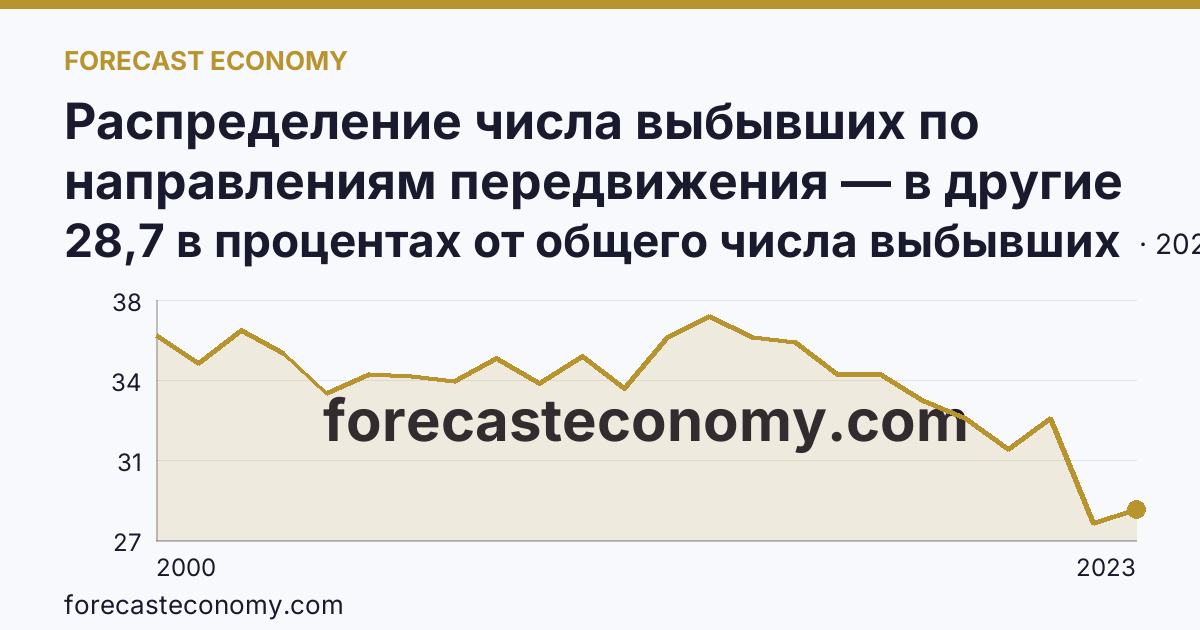 Распределение числа выбывших по направлениям передвижения — в другие регионы России — Красноярский край: график динамики 2000–2023, последнее значение 28,7 в процентах от общего числа выбывших