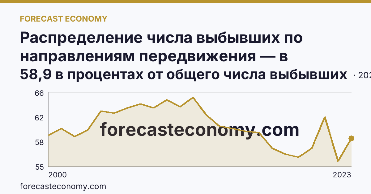 Распределение числа выбывших по направлениям передвижения — в пределах региона — Красноярский край: график динамики 2000–2023, последнее значение 58,9 в процентах от общего числа выбывших