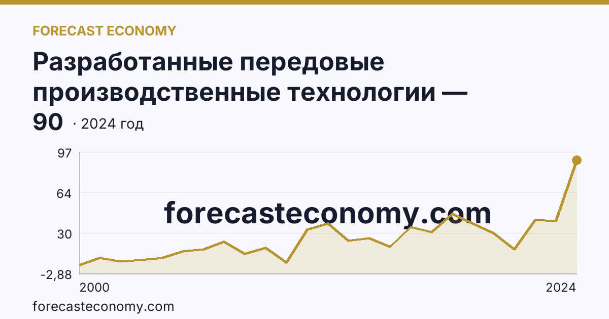 Разработанные передовые производственные технологии — Красноярский край: график динамики 2000–2024, последнее значение 90