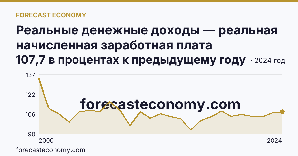 Реальные денежные доходы — реальная начисленная заработная плата работников организаций — Красноярский край: график динамики 2000–2024, последнее значение 107,7 в процентах к предыдущему году