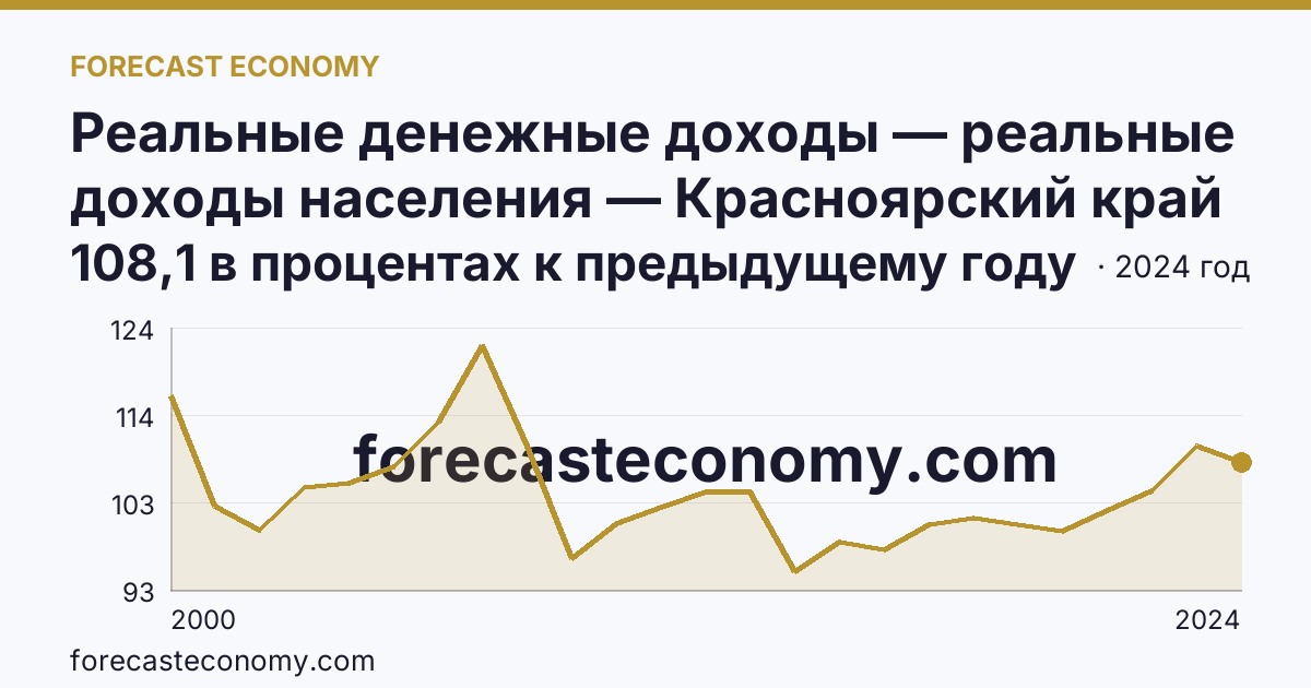 Реальные денежные доходы — реальные доходы населения — Красноярский край: график динамики 2000–2024, последнее значение 108,1 в процентах к предыдущему году