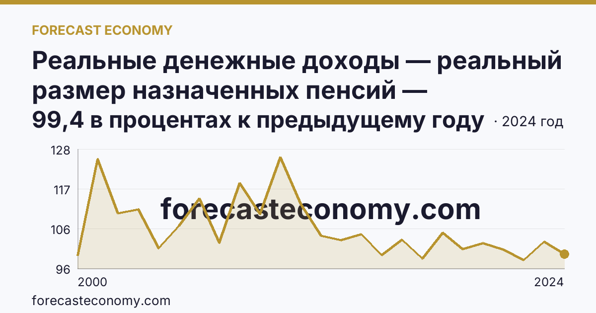 Реальные денежные доходы — реальный размер назначенных пенсий — Красноярский край: график динамики 2000–2024, последнее значение 99,4 в процентах к предыдущему году