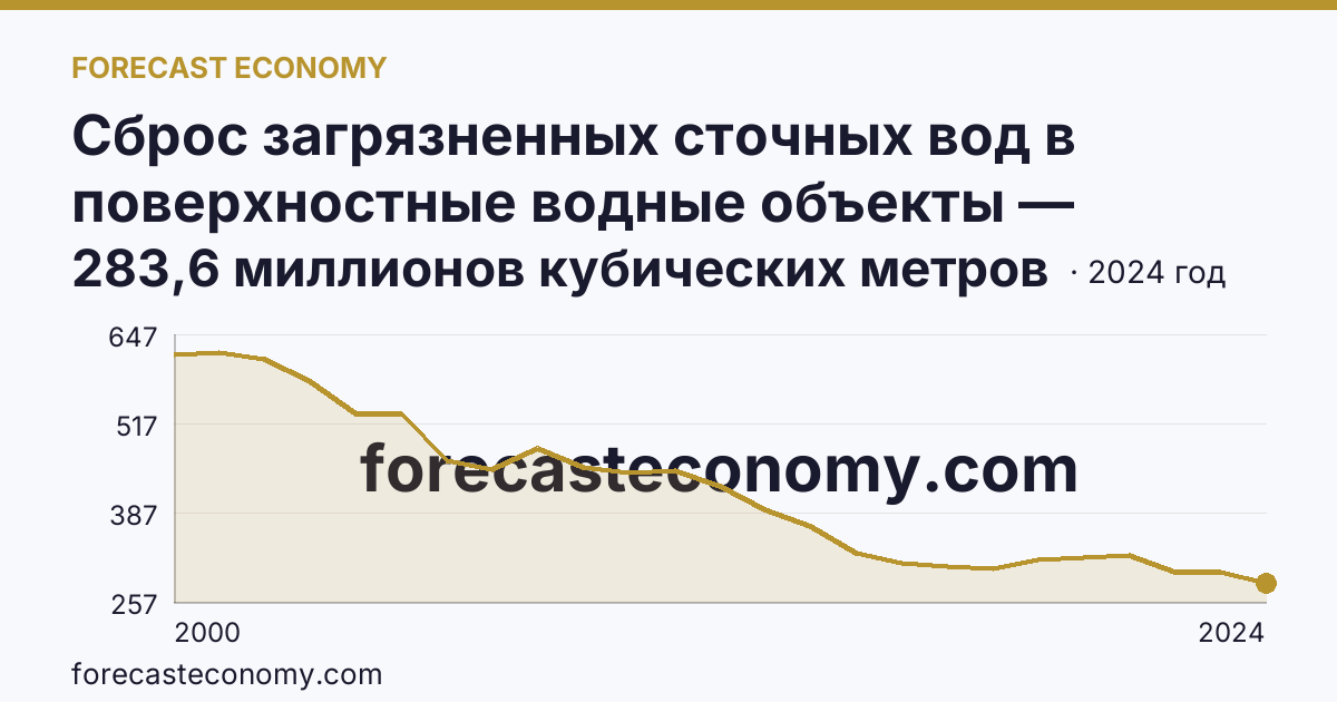 Сброс загрязненных сточных вод в поверхностные водные объекты — Красноярский край: график динамики 2000–2024, последнее значение 283,6 миллионов кубических метров