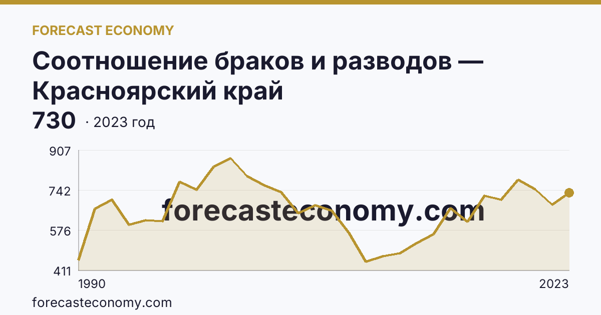 Соотношение браков и разводов — Красноярский край: график динамики 1990–2023, последнее значение 730