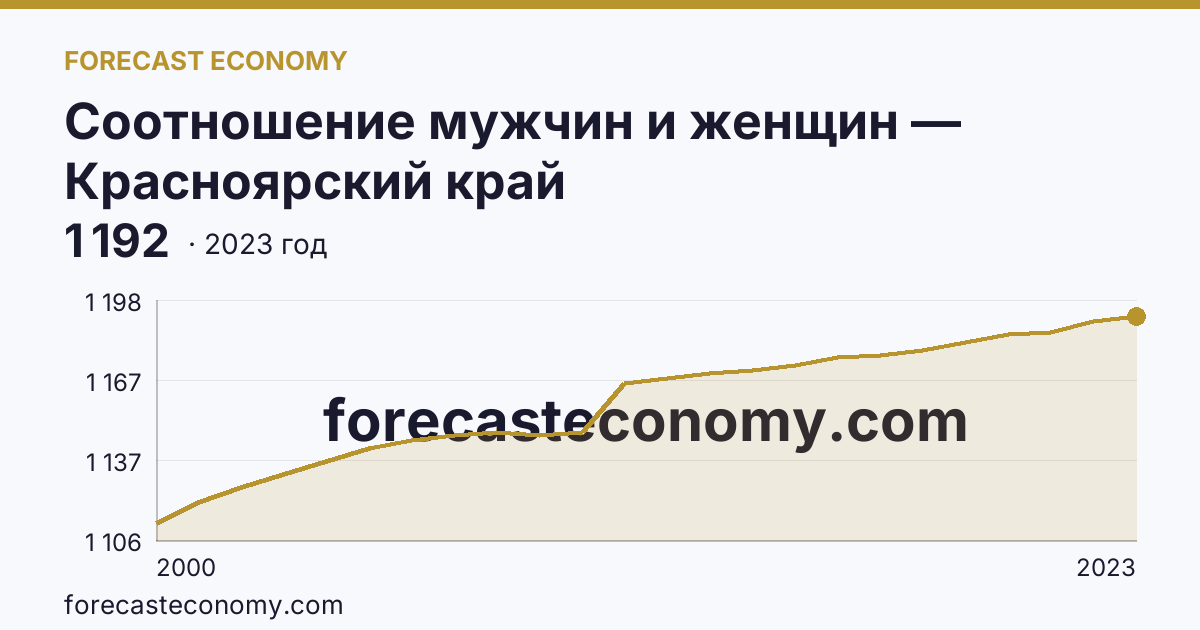 Соотношение мужчин и женщин — Красноярский край: график динамики 2000–2023, последнее значение 1 192