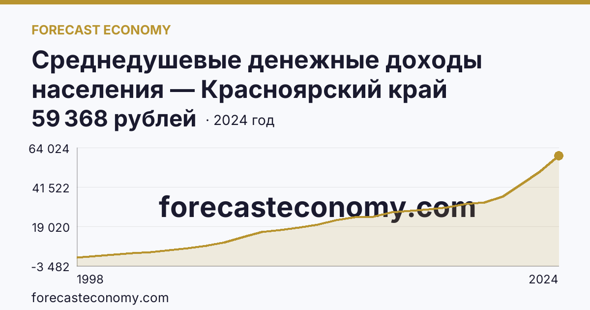 Среднедушевые денежные доходы населения — Красноярский край: график динамики 1998–2024, последнее значение 59 368 рублей