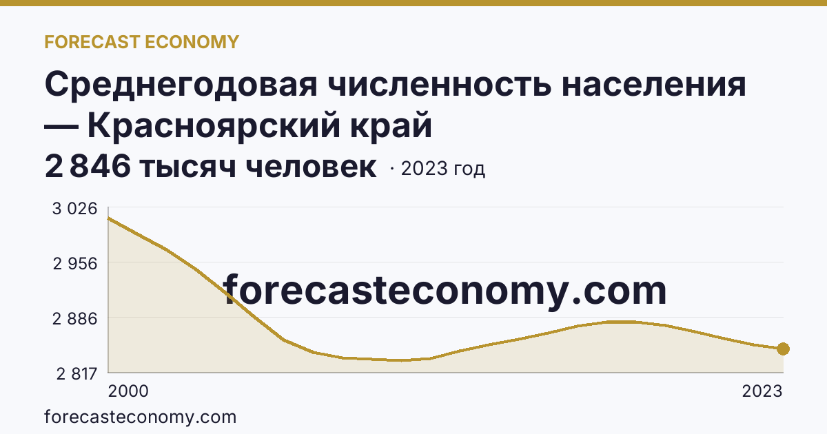 Среднегодовая численность населения — Красноярский край: график динамики 2000–2023, последнее значение 2 846 тысяч человек