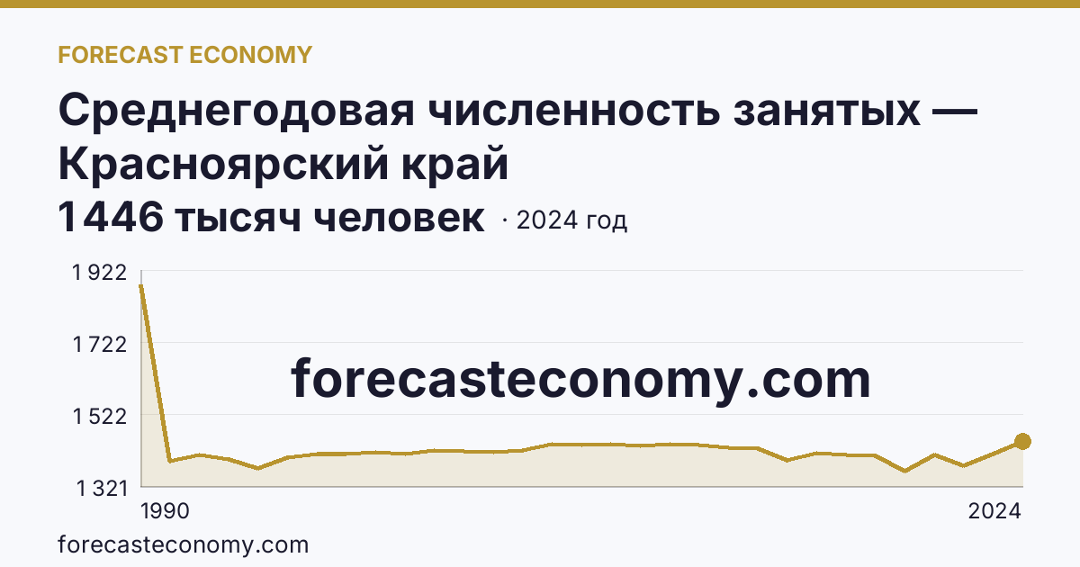 Среднегодовая численность занятых — Красноярский край: график динамики 1990–2024, последнее значение 1 446 тысяч человек