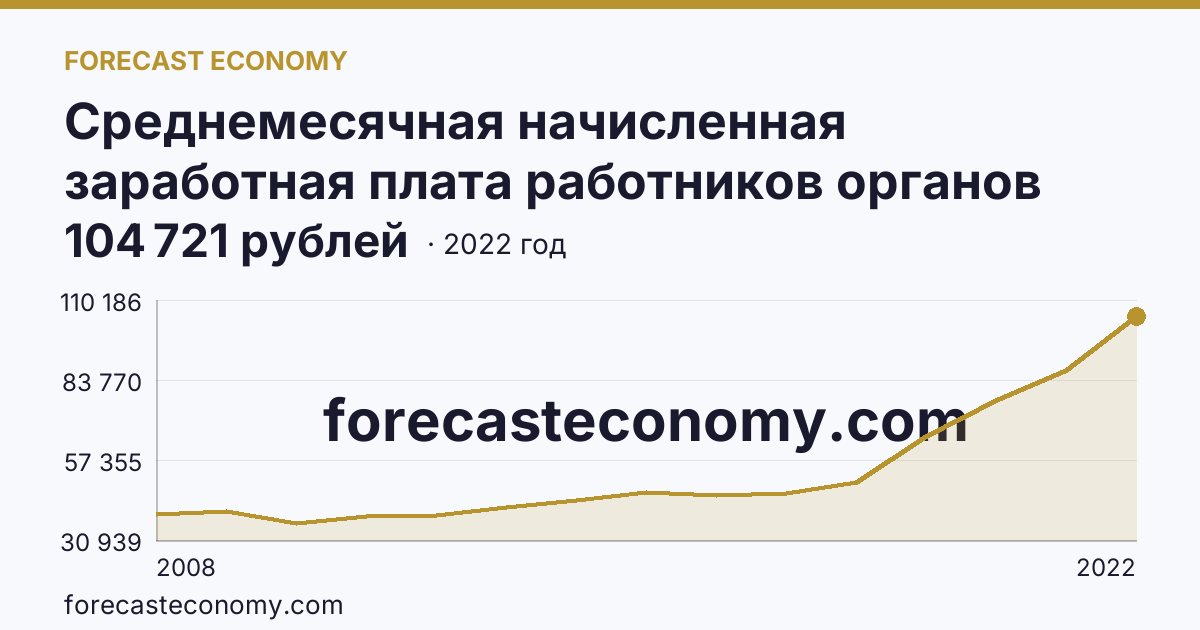 Среднемесячная начисленная заработная плата работников органов местного самоуправления — В представительных органах муниципальных образований — Красноярский край: график динамики 2008–2022, последнее значение 104 721 рублей
