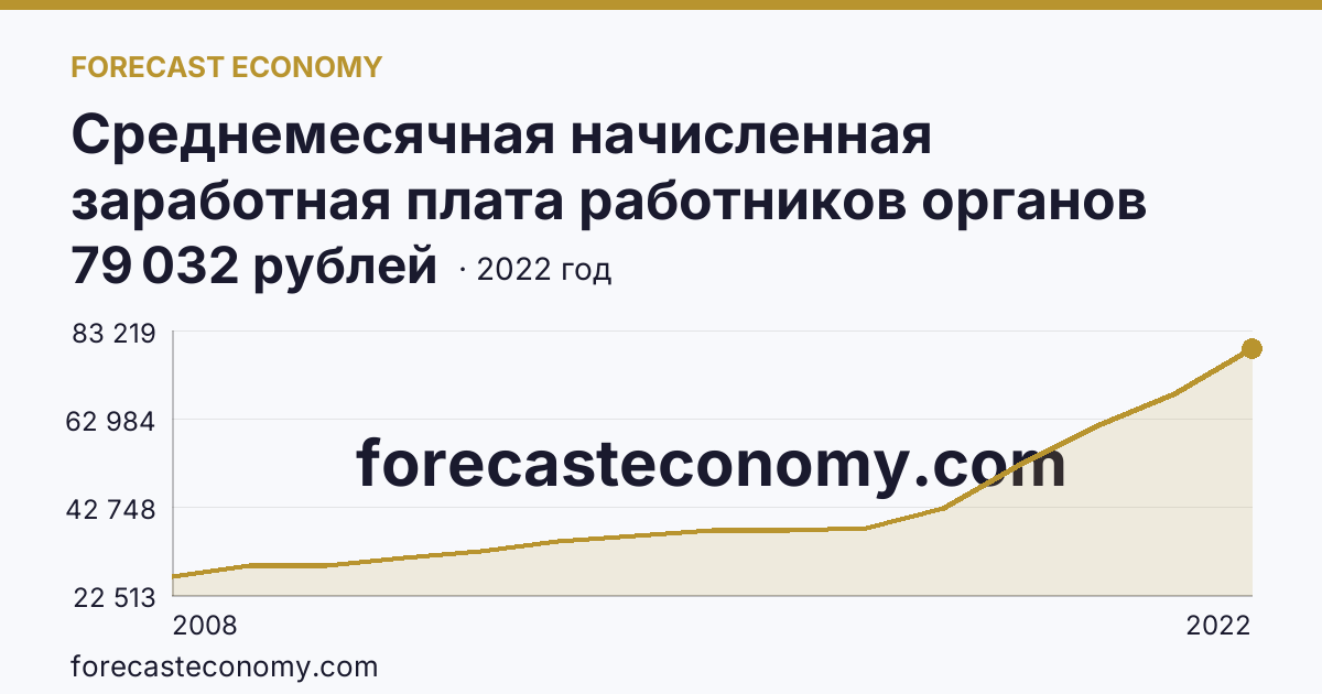 Среднемесячная начисленная заработная плата работников органов местного самоуправления — всего — Красноярский край: график динамики 2008–2022, последнее значение 79 032 рублей