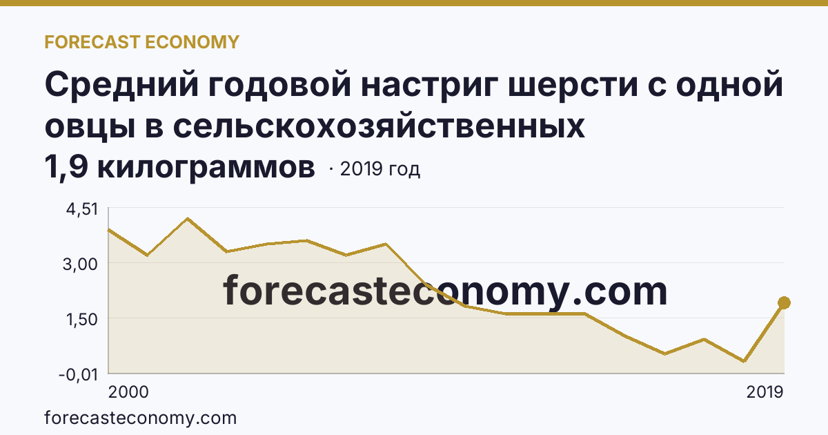 Средний годовой настриг шерсти с одной овцы в сельскохозяйственных организациях — Красноярский край: график динамики 2000–2019, последнее значение 1,9 килограммов