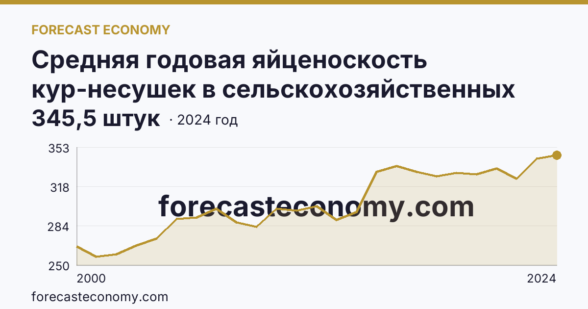 Средняя годовая яйценоскость кур-несушек в сельскохозяйственных организациях — Красноярский край: график динамики 2000–2024, последнее значение 345,5 штук