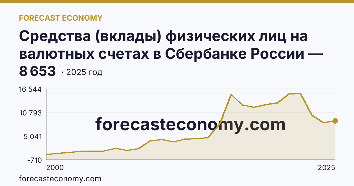 Средства (вклады) физических лиц на валютных счетах в Сбербанке России — Красноярский край: график динамики 2000–2025, последнее значение 8 653