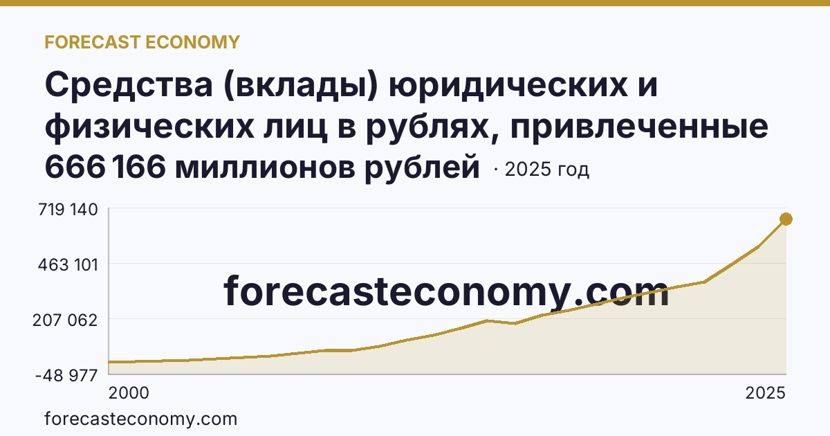 Средства (вклады) юридических и физических лиц в рублях, привлеченные кредитными организациями — физических лиц — Красноярский край: график динамики 2000–2025, последнее значение 666 166 миллионов рублей