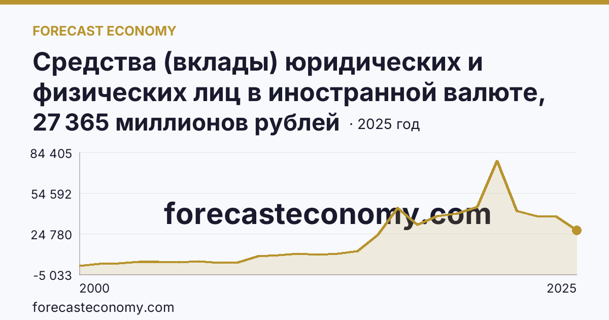 Средства (вклады) юридических и физических лиц в иностранной валюте, привлеченные кредитными организациями — всего — Красноярский край: график динамики 2000–2025, последнее значение 27 365 миллионов рублей