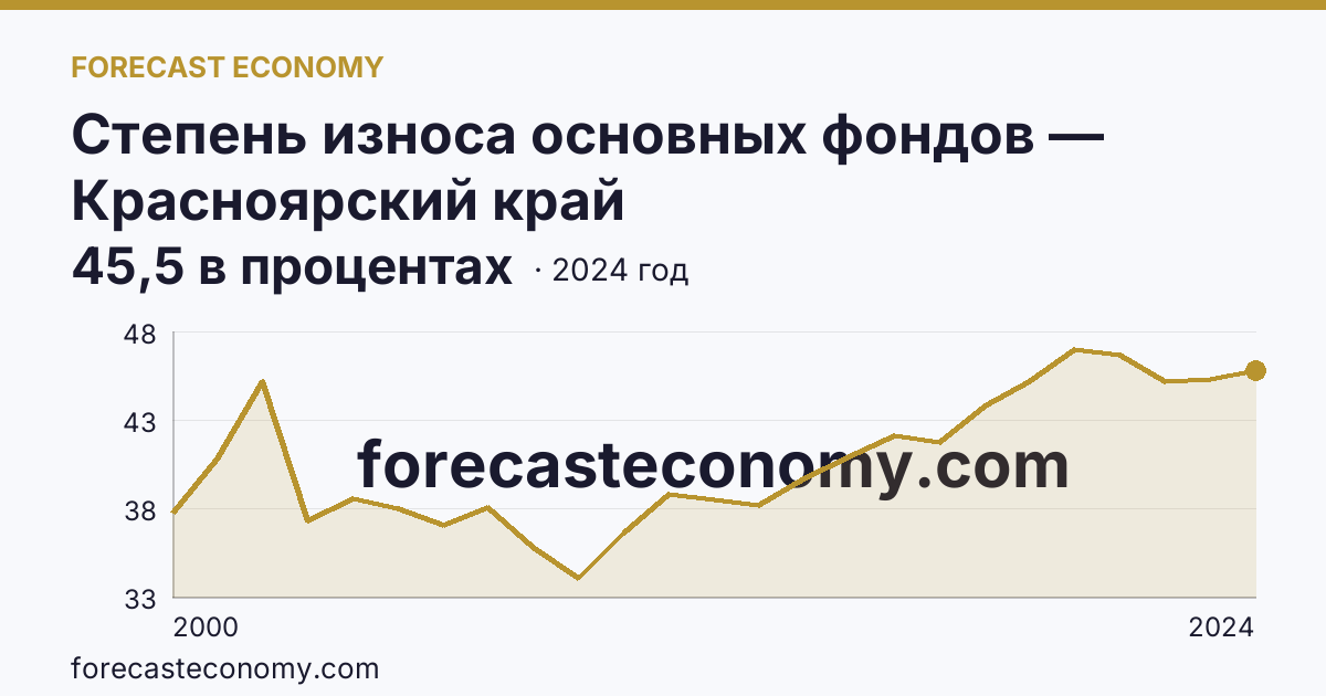 Степень износа основных фондов — Красноярский край: график динамики 2000–2024, последнее значение 45,5 в процентах