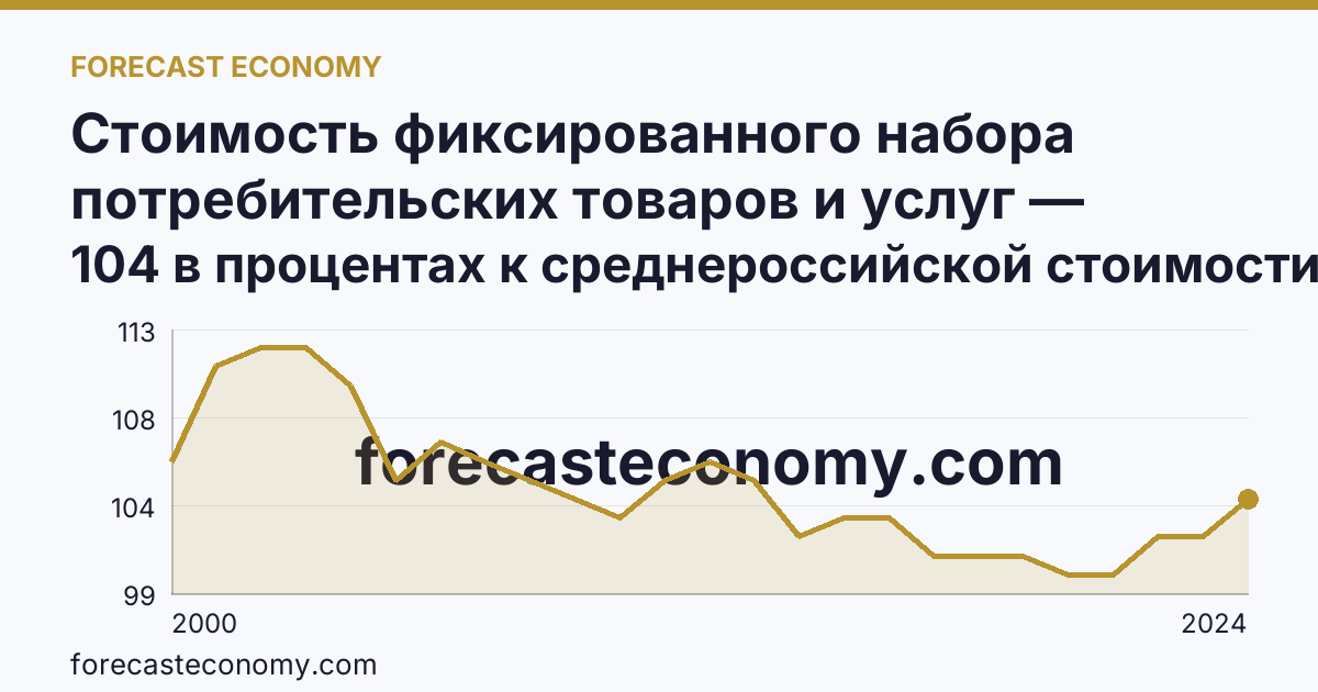 Стоимость фиксированного набора потребительских товаров и услуг — стоимость фиксированного набора (в процентах) — Красноярский край: график динамики 2000–2024, последнее значение 104 в процентах к среднероссийской стоимости
