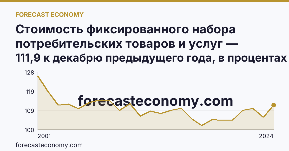 Стоимость фиксированного набора потребительских товаров и услуг — изменение стоимости фиксированного набора — Красноярский край: график динамики 2001–2024, последнее значение 111,9 к декабрю предыдущего года, в процентах