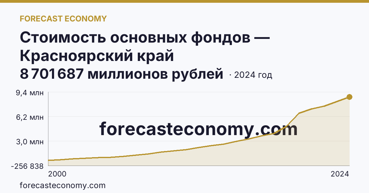 Стоимость основных фондов — Красноярский край: график динамики 2000–2024, последнее значение 8 701 687 миллионов рублей