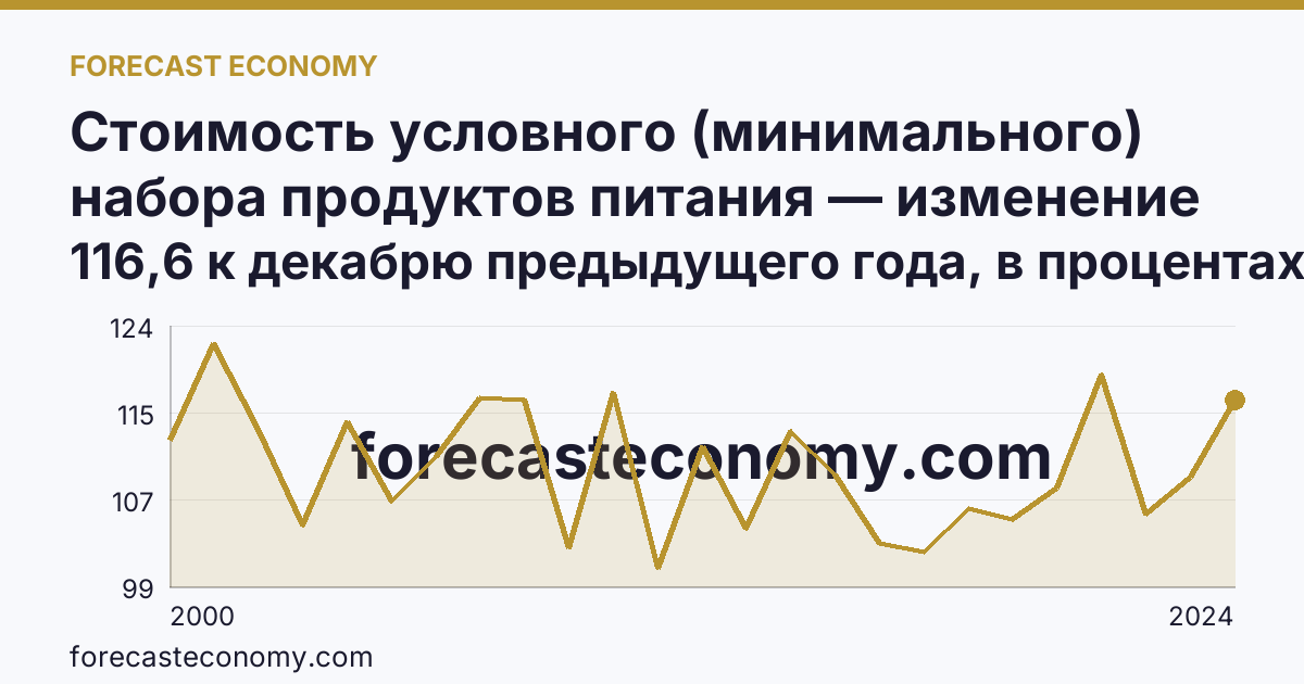 Стоимость условного (минимального) набора продуктов питания — изменение стоимости минимального набора — Красноярский край: график динамики 2000–2024, последнее значение 116,6 к декабрю предыдущего года, в процентах