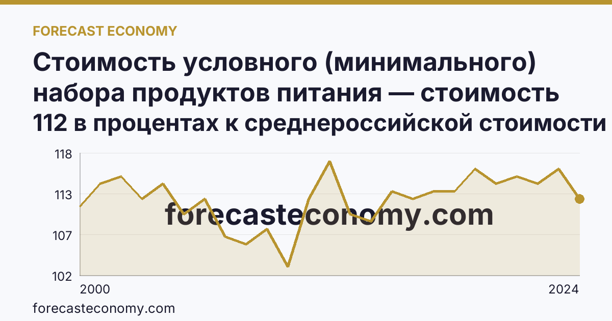 Стоимость условного (минимального) набора продуктов питания — стоимость минимального набора (в процентах) — Красноярский край: график динамики 2000–2024, последнее значение 112 в процентах к среднероссийской стоимости