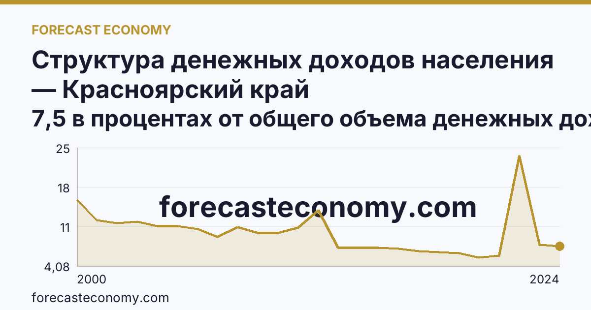 Структура денежных доходов населения — Красноярский край: график динамики 2000–2024, последнее значение 7,5 в процентах от общего объема денежных доходов