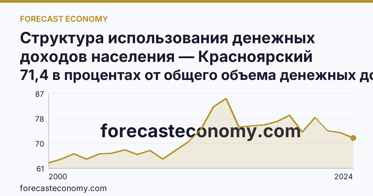 Структура использования денежных доходов населения — Красноярский край: график динамики 2000–2024, последнее значение 71,4 в процентах от общего объема денежных доходов