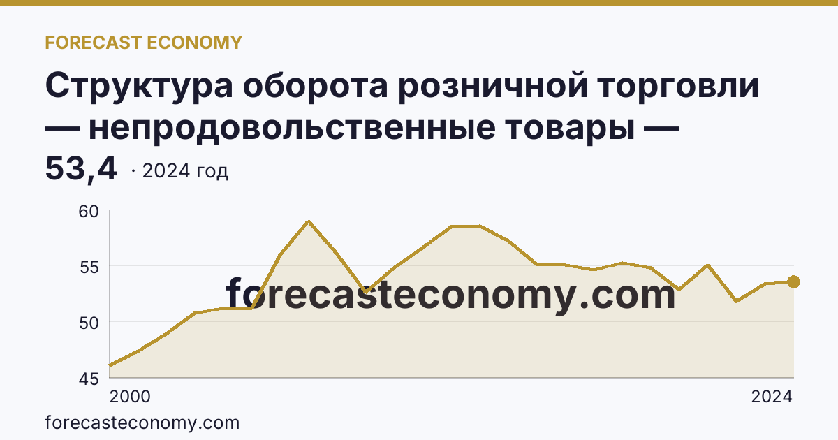 Структура оборота розничной торговли — непродовольственные товары — Красноярский край: график динамики 2000–2024, последнее значение 53,4