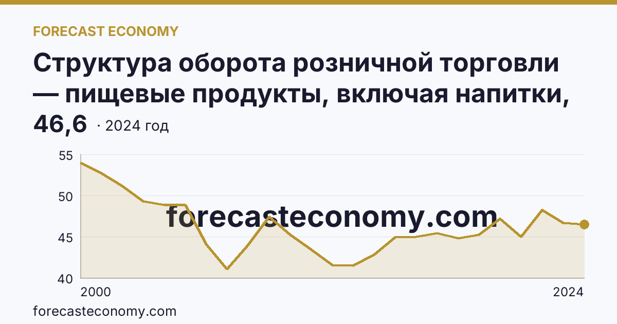 Структура оборота розничной торговли — пищевые продукты, включая напитки, и табачные изделия — Красноярский край: график динамики 2000–2024, последнее значение 46,6