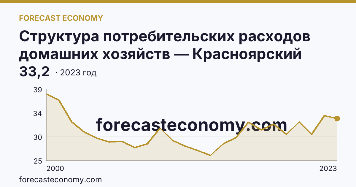 Структура потребительских расходов домашних хозяйств — Красноярский край: график динамики 2000–2023, последнее значение 33,2