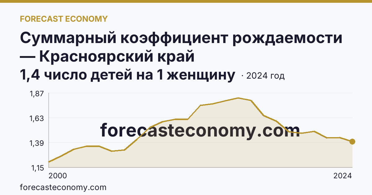 Суммарный коэффициент рождаемости — Красноярский край: график динамики 2000–2024, последнее значение 1,4 число детей на 1 женщину