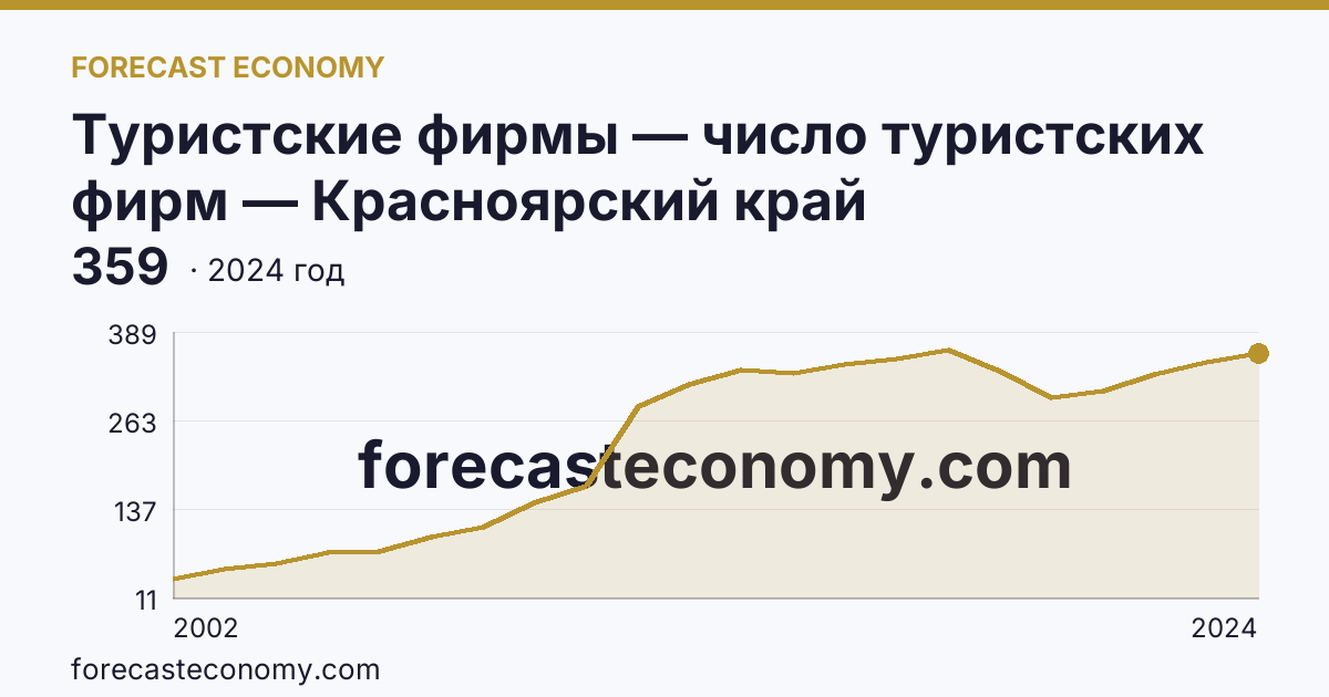 Туристские фирмы — число туристских фирм — Красноярский край: график динамики 2002–2024, последнее значение 359
