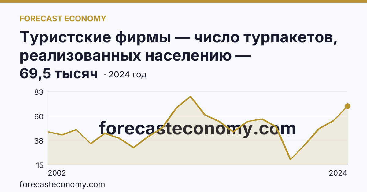 Туристские фирмы — число турпакетов, реализованных населению — Красноярский край: график динамики 2002–2024, последнее значение 69,5 тысяч