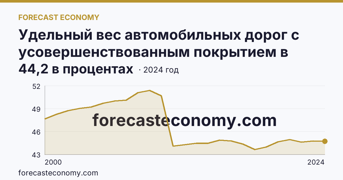 Удельный вес автомобильных дорог с усовершенствованным покрытием в протяженности автомобильных дорог с твердым покрытием общего пользования — Красноярский край: график динамики 2000–2024, последнее значение 44,2 в процентах