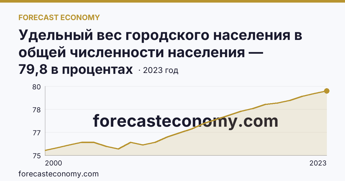 Удельный вес городского населения в общей численности населения — Красноярский край: график динамики 2000–2023, последнее значение 79,8 в процентах