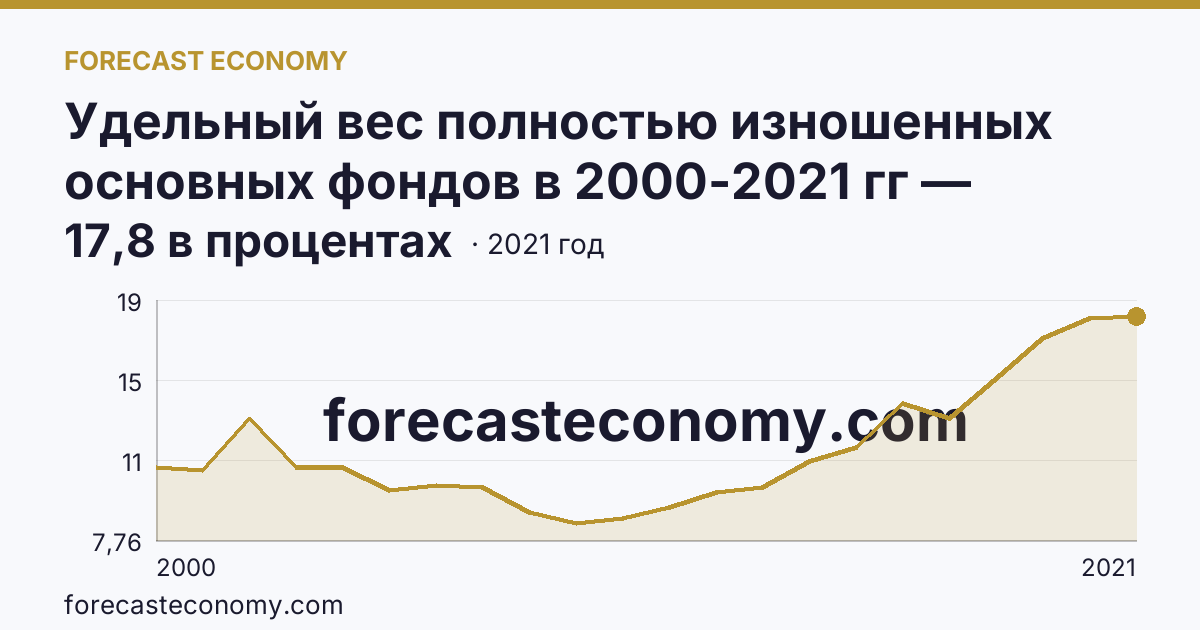 Удельный вес полностью изношенных основных фондов в 2000-2021 гг — Красноярский край: график динамики 2000–2021, последнее значение 17,8 в процентах