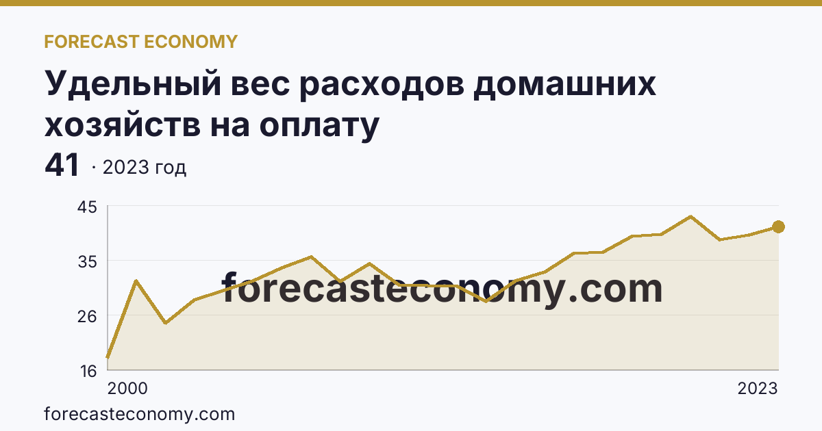 Удельный вес расходов домашних хозяйств на оплату жилищно-коммунальных услуг — в процентах от общей суммы расходов на оплату услуг — Красноярский край: график динамики 2000–2023, последнее значение 41
