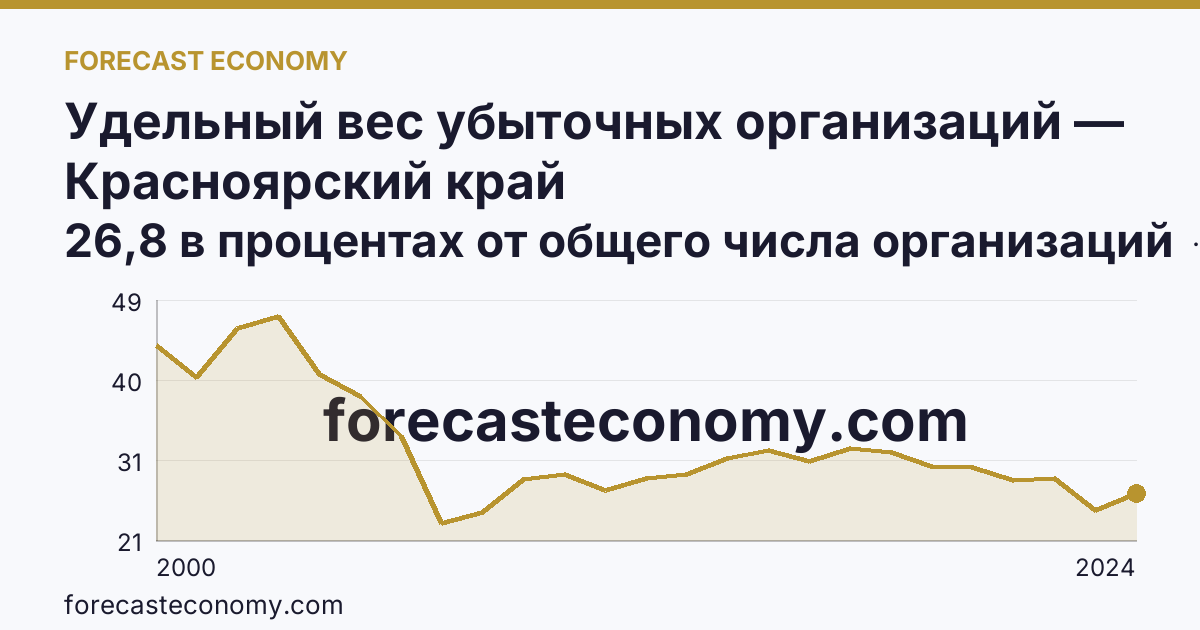 Удельный вес убыточных организаций — Красноярский край: график динамики 2000–2024, последнее значение 26,8 в процентах от общего числа организаций