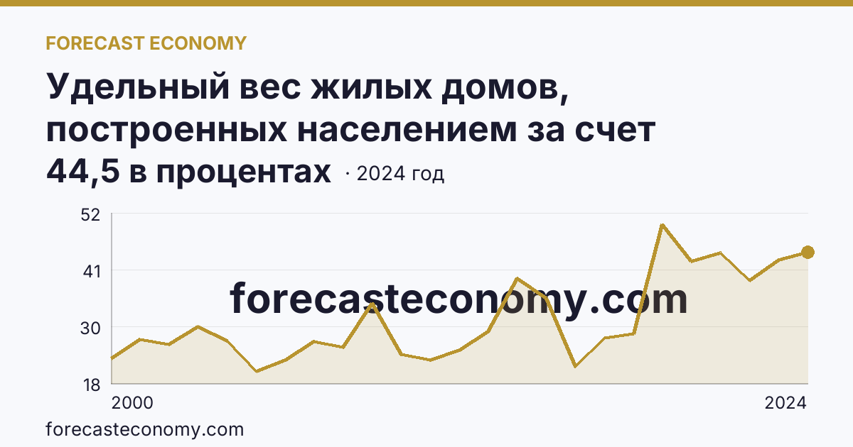 Удельный вес жилых домов, построенных населением за счет собственных и привлеченных средств, в общем вводе жилья — Красноярский край: график динамики 2000–2024, последнее значение 44,5 в процентах