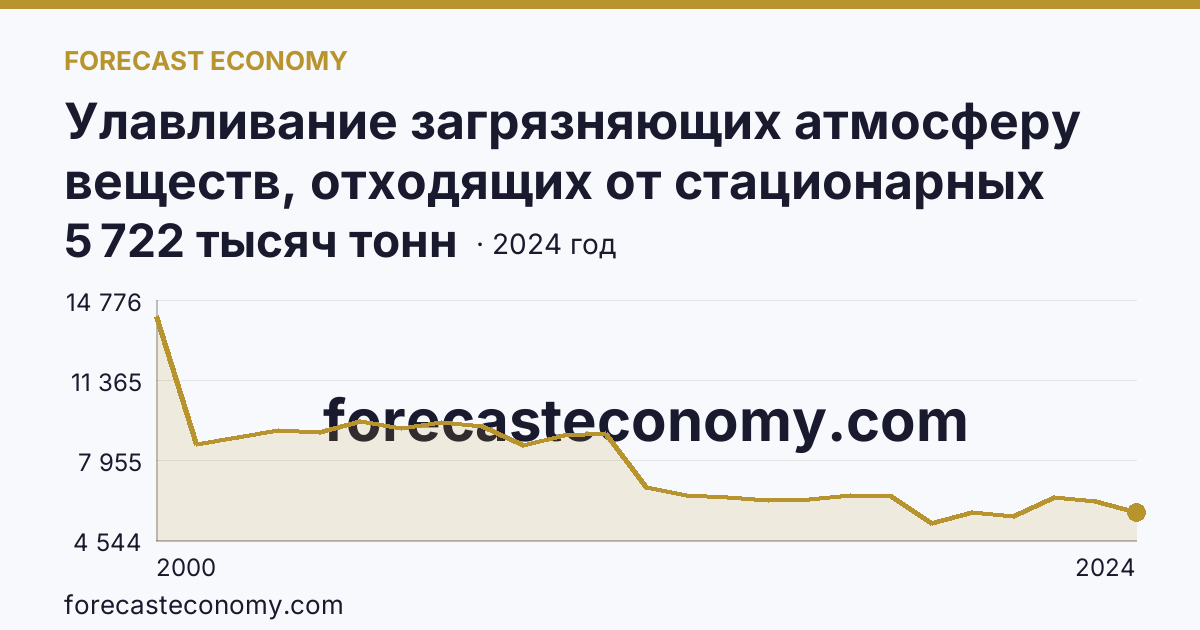 Улавливание загрязняющих атмосферу веществ, отходящих от стационарных источников — Красноярский край: график динамики 2000–2024, последнее значение 5 722 тысяч тонн