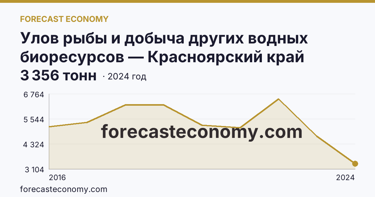 Улов рыбы и добыча других водных биоресурсов — Красноярский край: график динамики 2016–2024, последнее значение 3 356 тонн